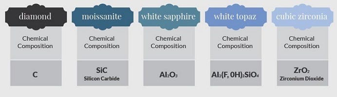 White gemstones chemical composition 